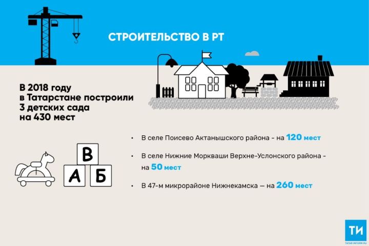 2018 елда Татарстанда 430 урынлы өч балалар бакчасы төзелгән