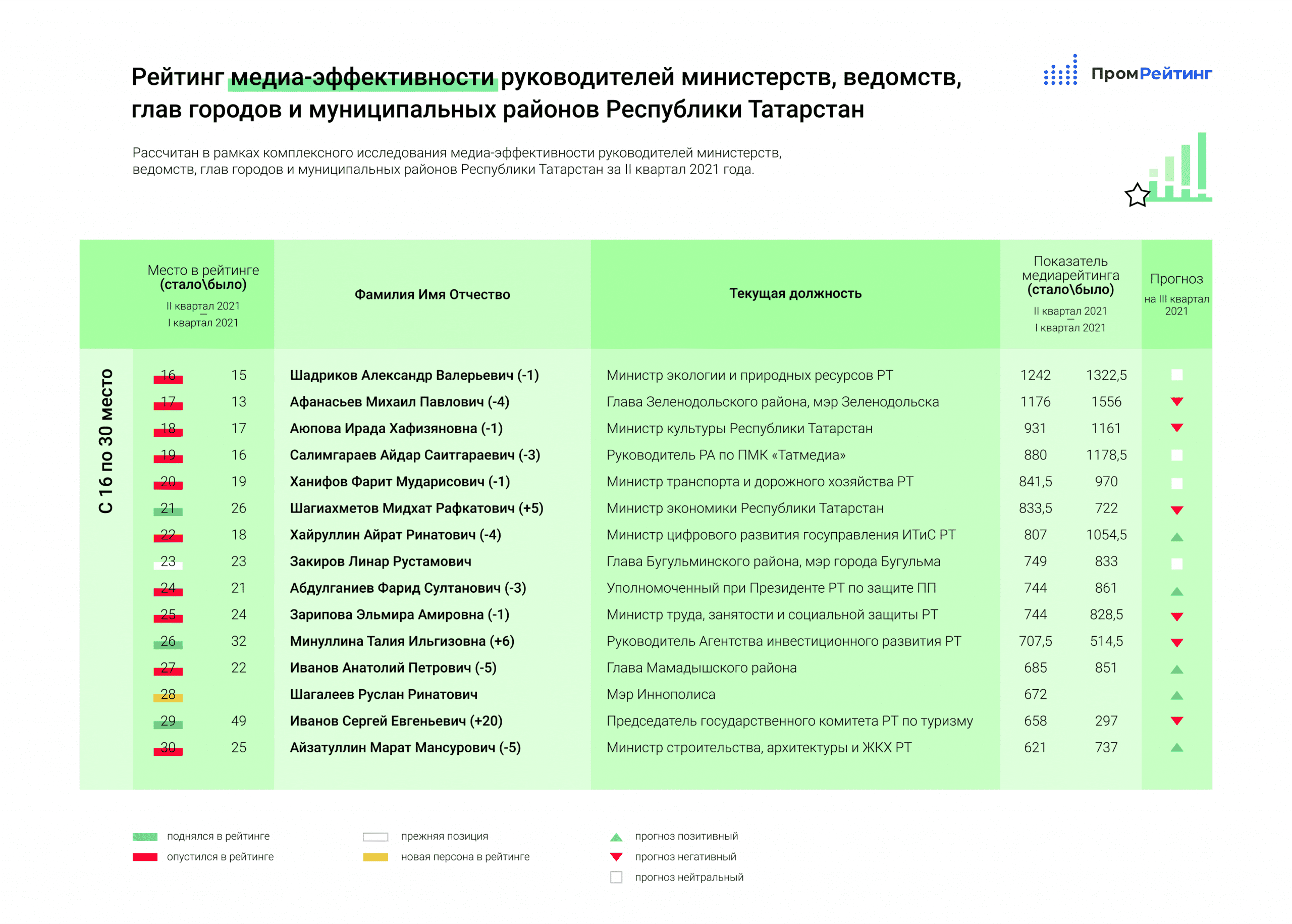 Списки казань. Рейтинг Медиа эффективности Татарстан. Рейтинг глав муниципальных районов и городов. Рейтинг районов Татарстана. Рейтинг муниципальных районов РТ.